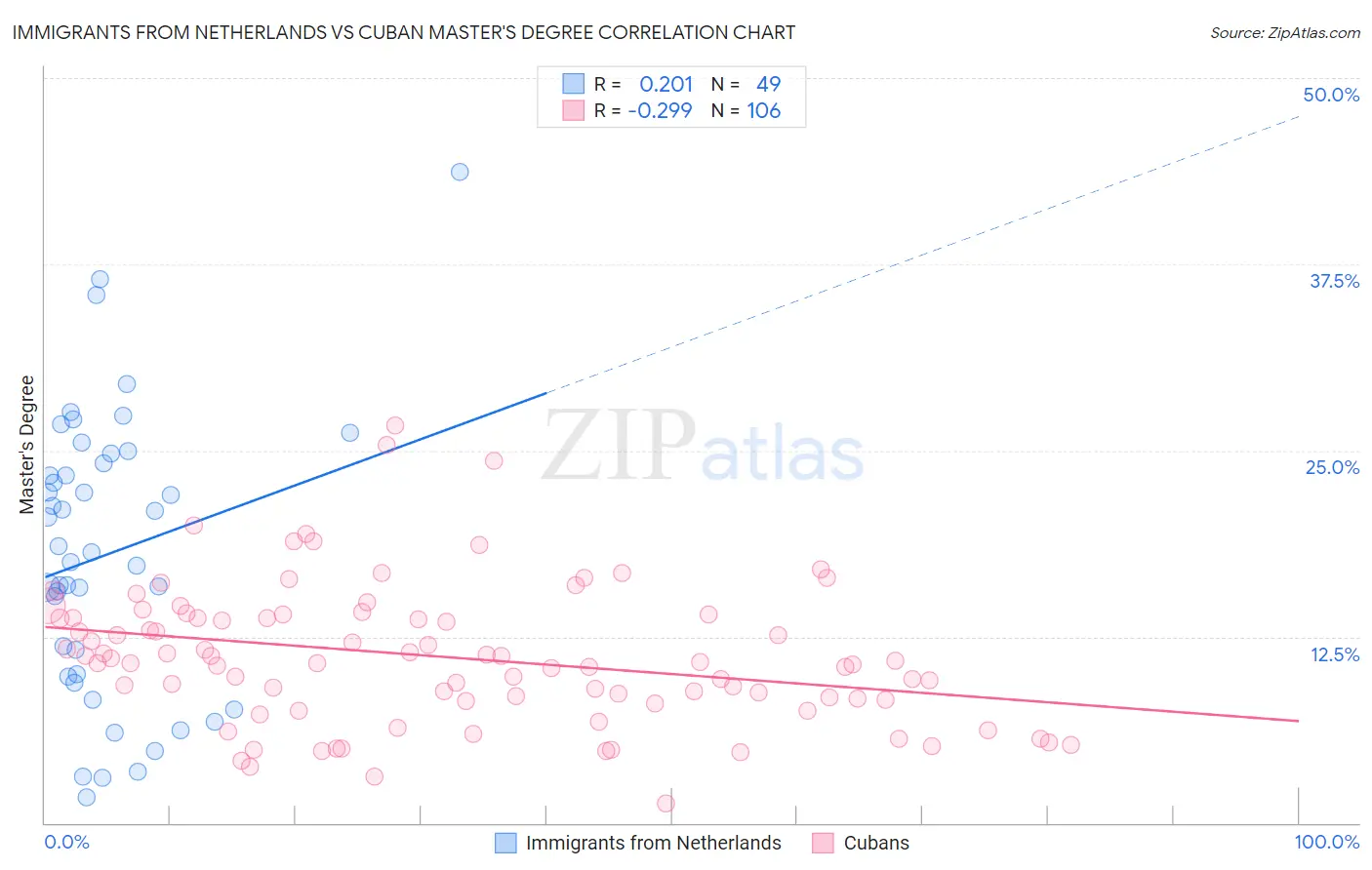 Immigrants from Netherlands vs Cuban Master's Degree