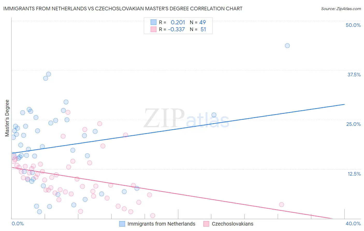 Immigrants from Netherlands vs Czechoslovakian Master's Degree