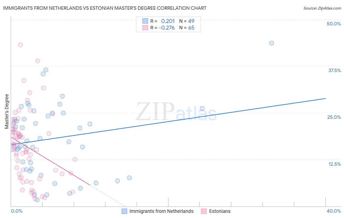 Immigrants from Netherlands vs Estonian Master's Degree