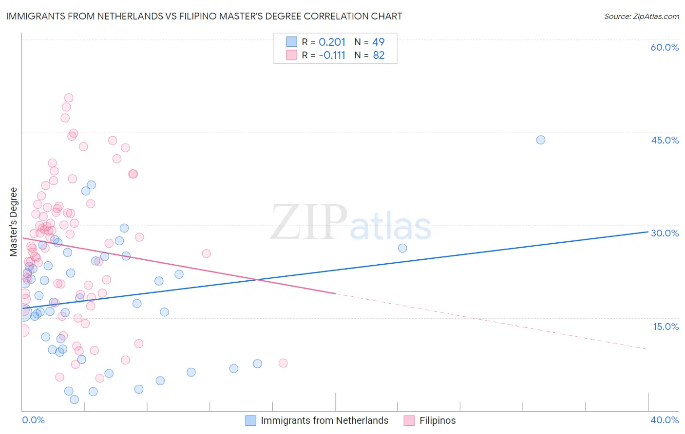 Immigrants from Netherlands vs Filipino Master's Degree