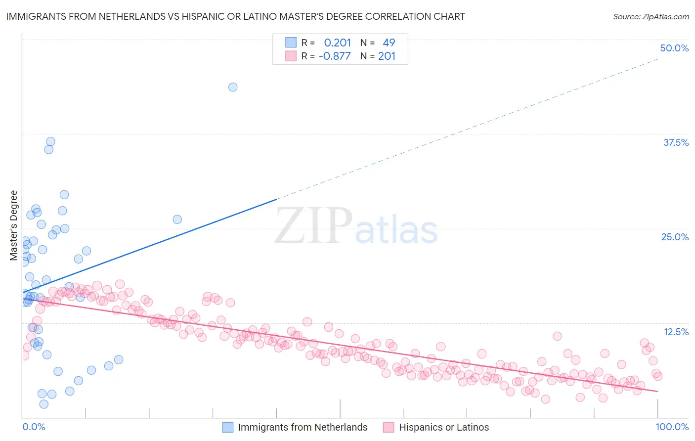 Immigrants from Netherlands vs Hispanic or Latino Master's Degree