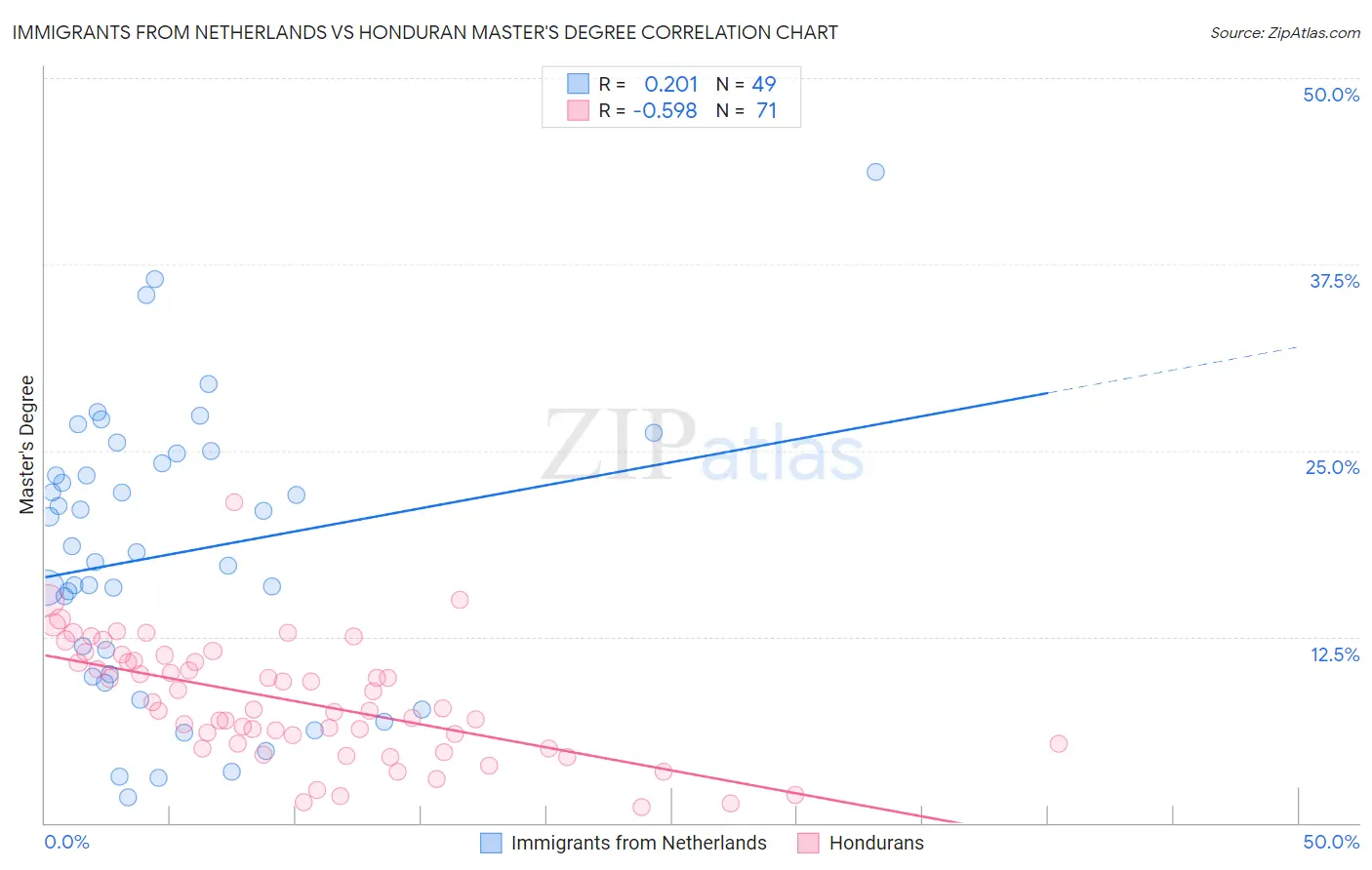 Immigrants from Netherlands vs Honduran Master's Degree