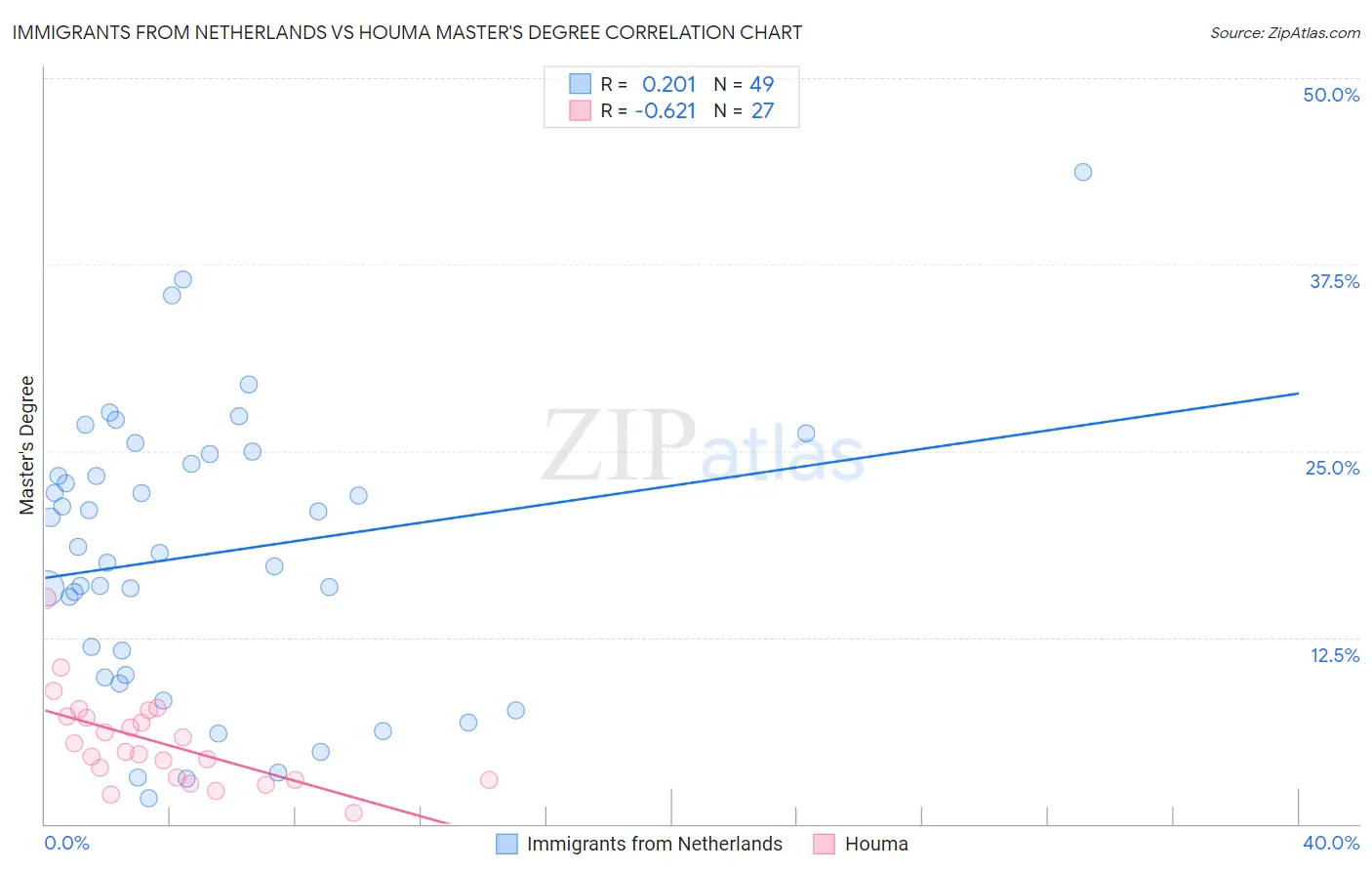 Immigrants from Netherlands vs Houma Master's Degree