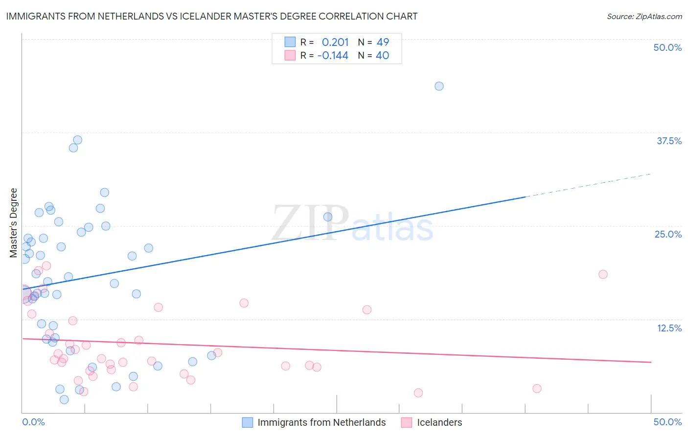 Immigrants from Netherlands vs Icelander Master's Degree