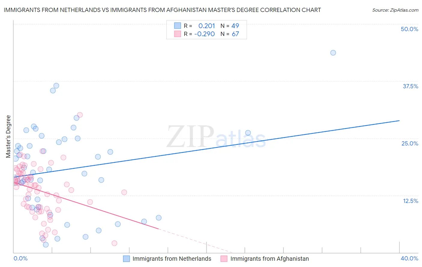 Immigrants from Netherlands vs Immigrants from Afghanistan Master's Degree