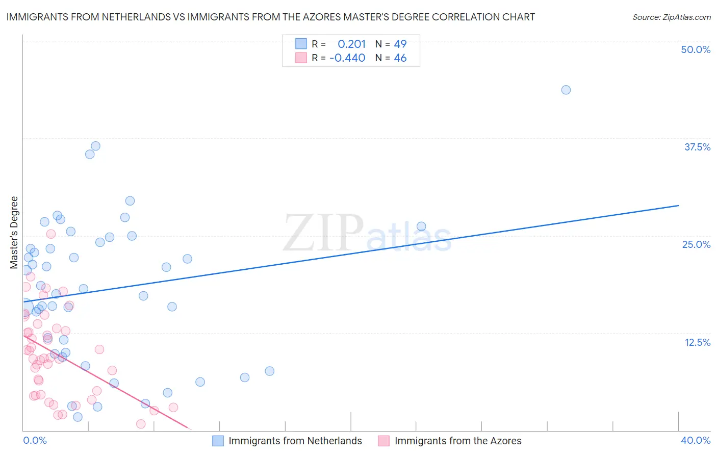 Immigrants from Netherlands vs Immigrants from the Azores Master's Degree