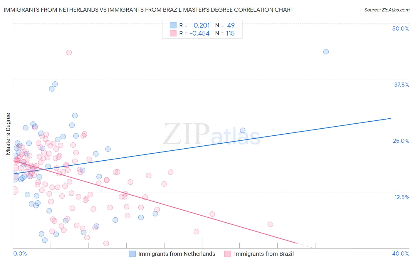 Immigrants from Netherlands vs Immigrants from Brazil Master's Degree