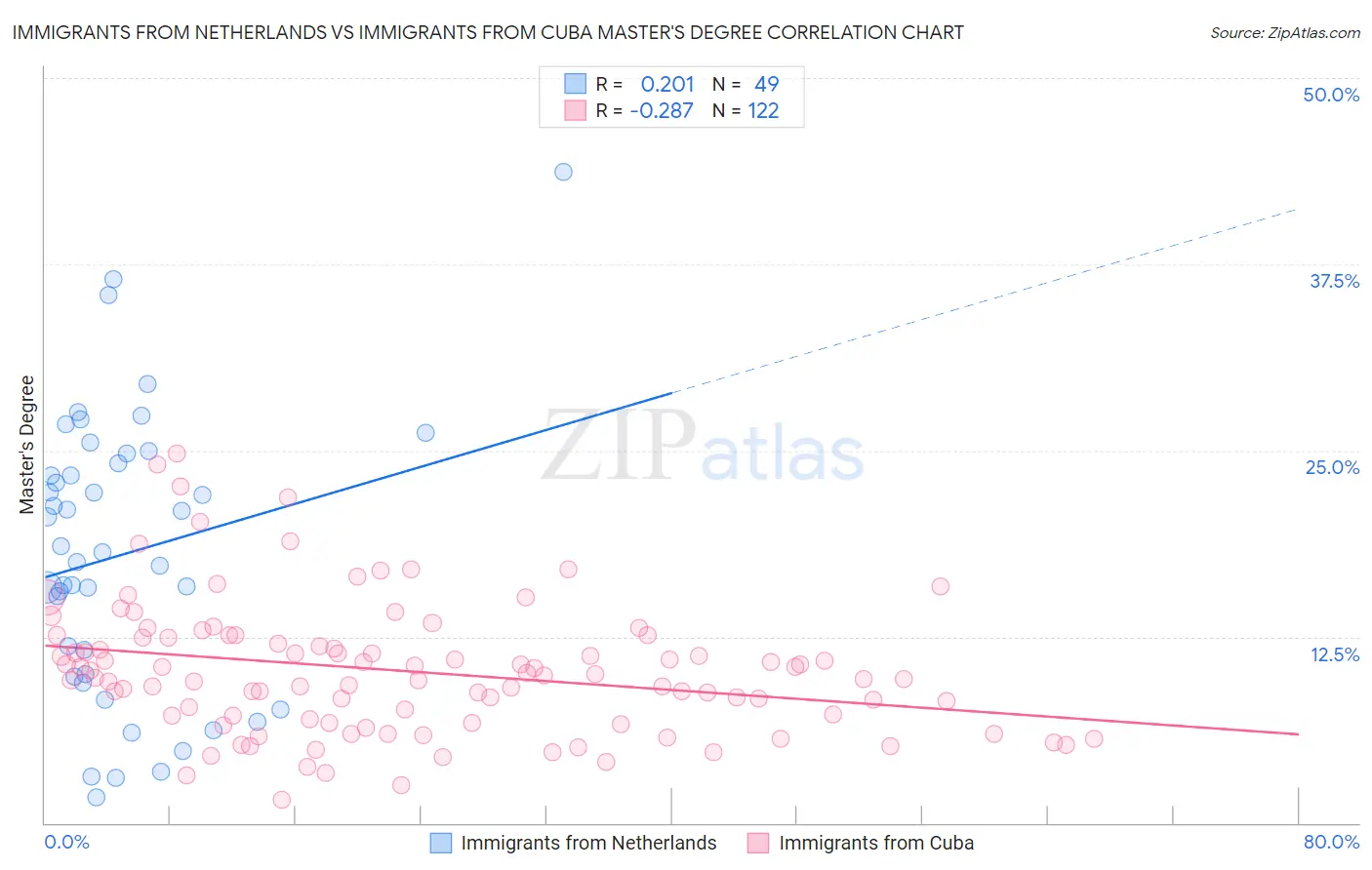 Immigrants from Netherlands vs Immigrants from Cuba Master's Degree