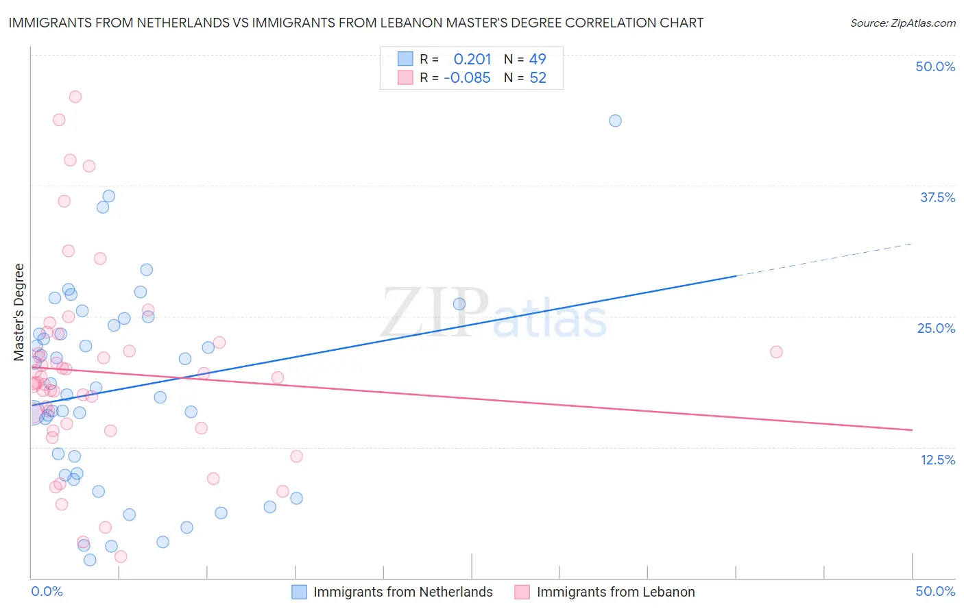 Immigrants from Netherlands vs Immigrants from Lebanon Master's Degree