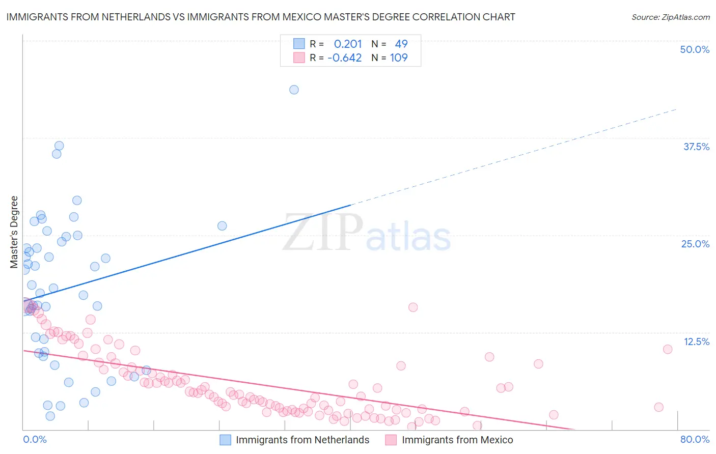 Immigrants from Netherlands vs Immigrants from Mexico Master's Degree