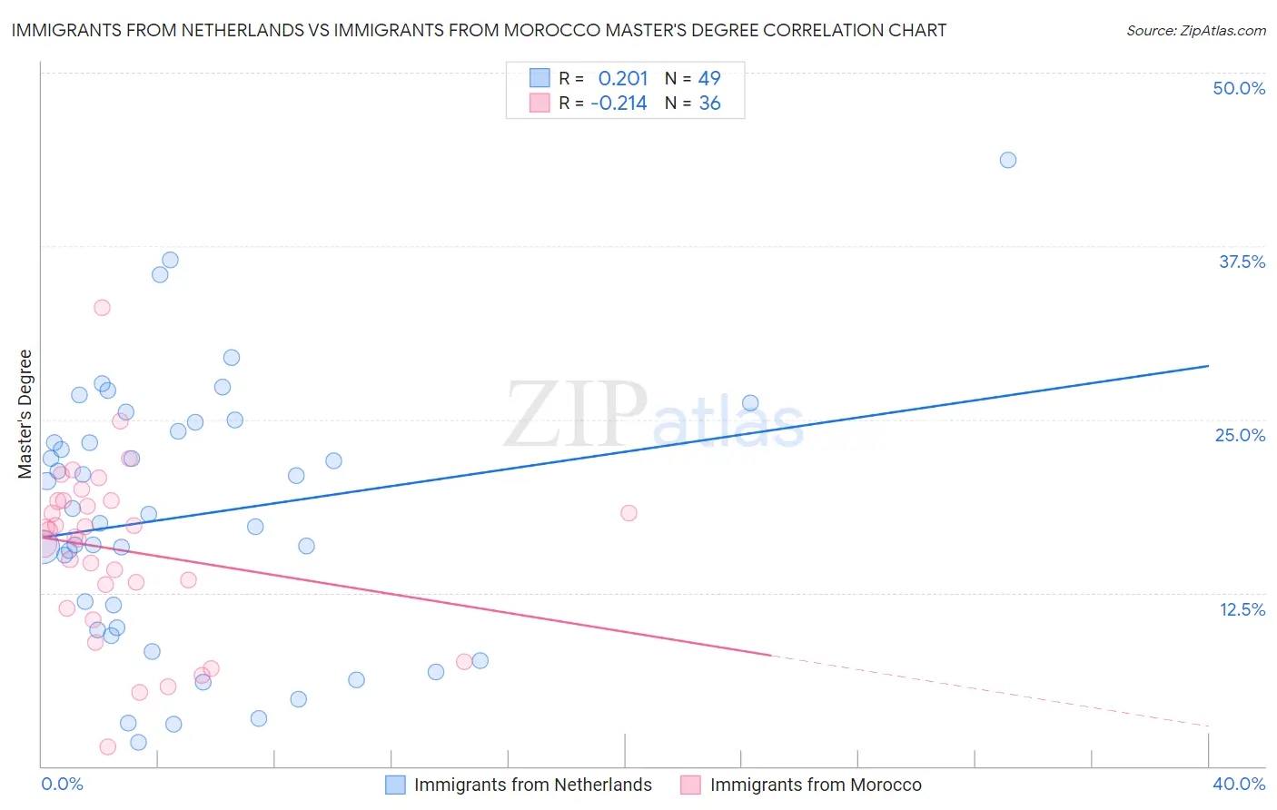 Immigrants from Netherlands vs Immigrants from Morocco Master's Degree