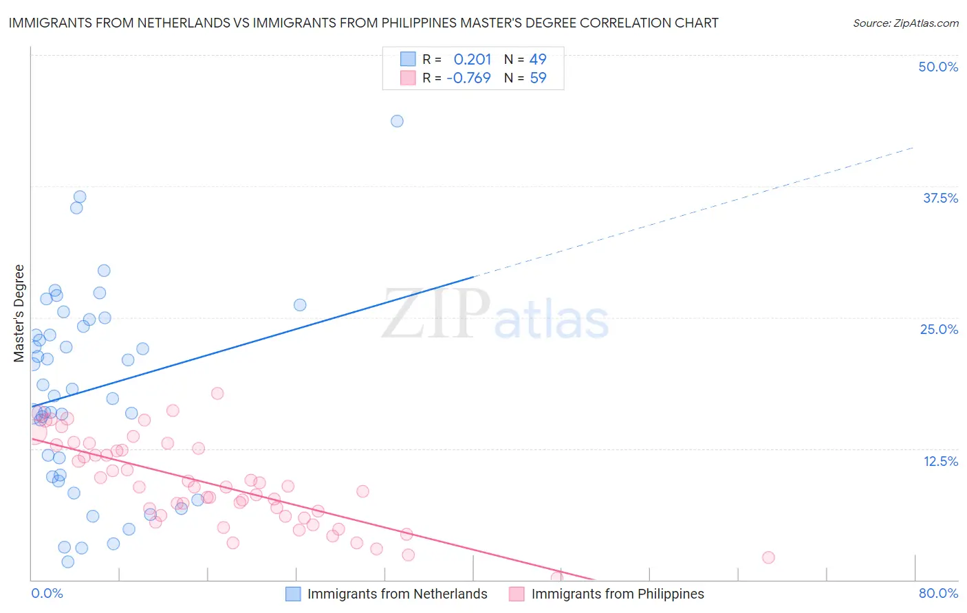 Immigrants from Netherlands vs Immigrants from Philippines Master's Degree