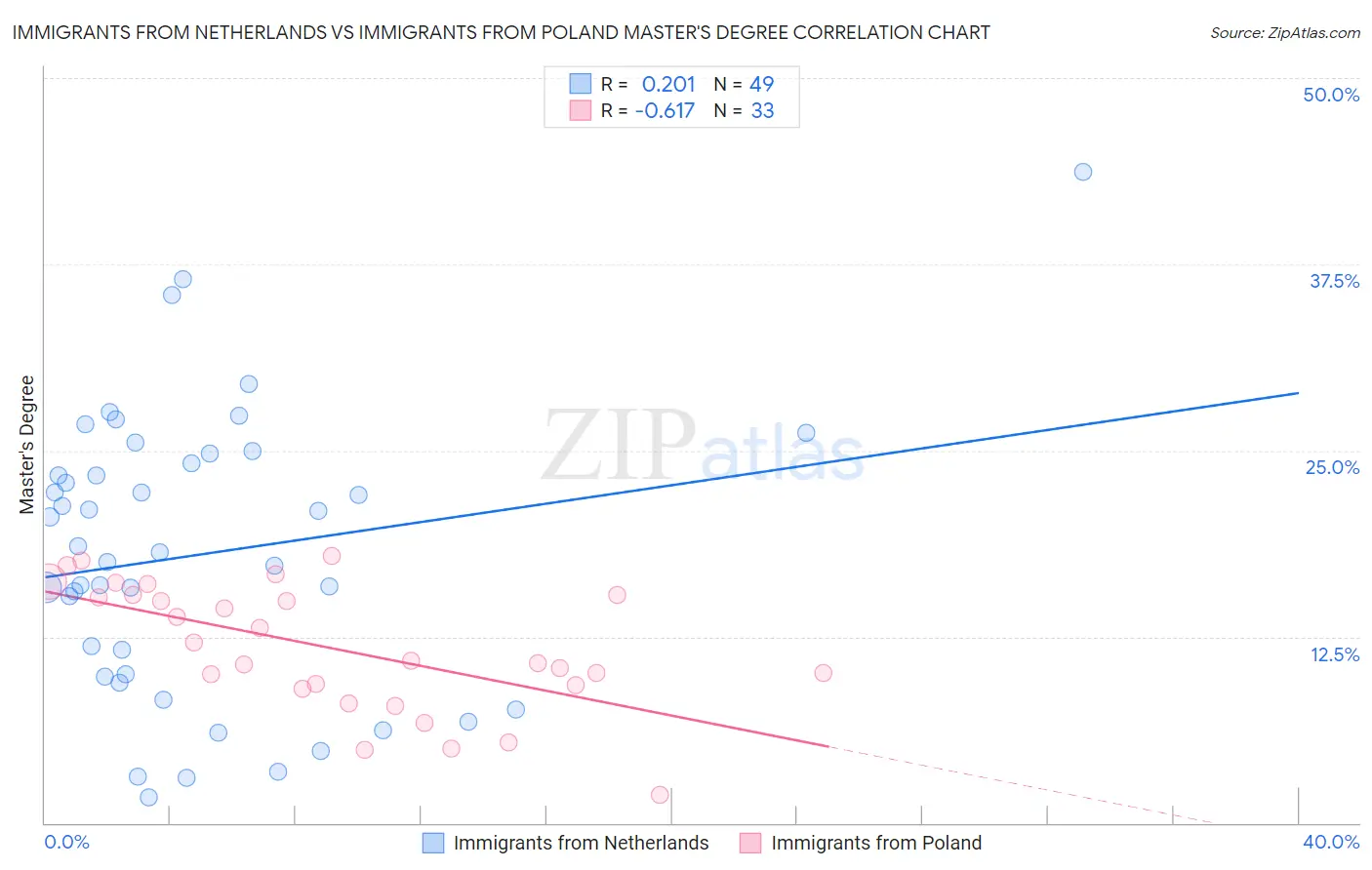 Immigrants from Netherlands vs Immigrants from Poland Master's Degree