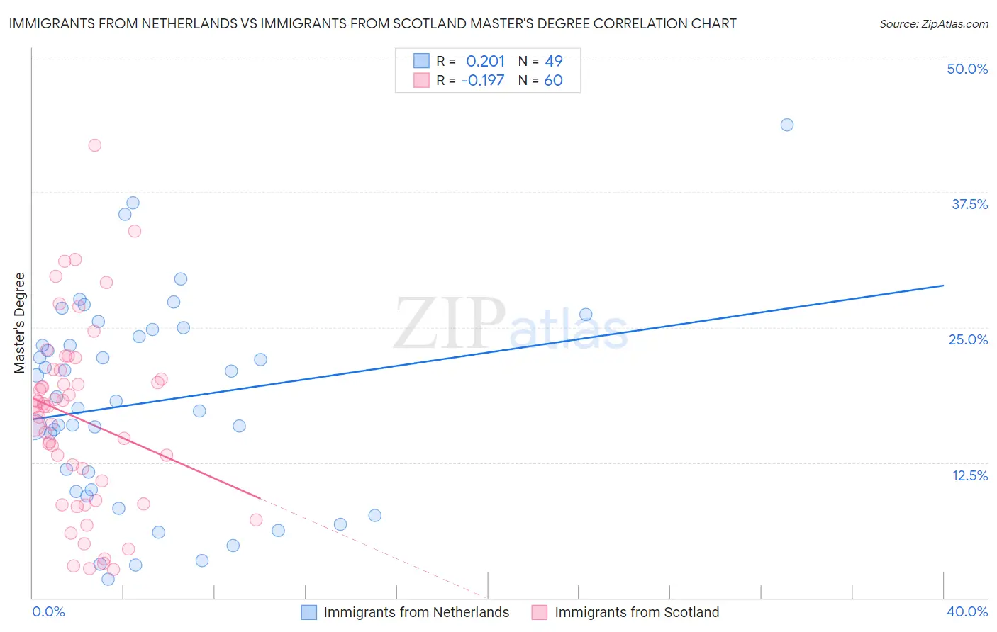 Immigrants from Netherlands vs Immigrants from Scotland Master's Degree