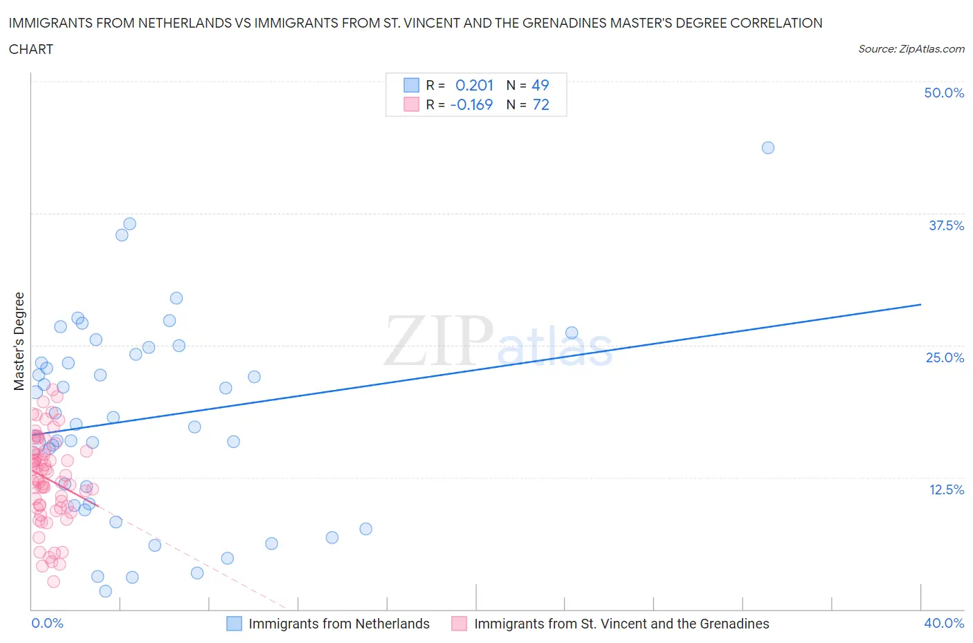 Immigrants from Netherlands vs Immigrants from St. Vincent and the Grenadines Master's Degree