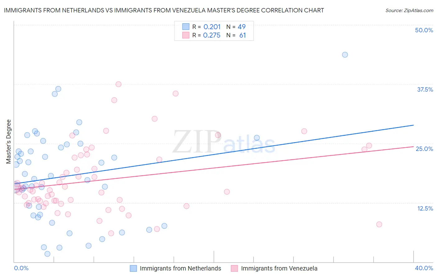 Immigrants from Netherlands vs Immigrants from Venezuela Master's Degree