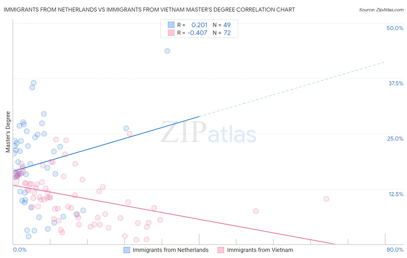 Immigrants from Netherlands vs Immigrants from Vietnam Master's Degree