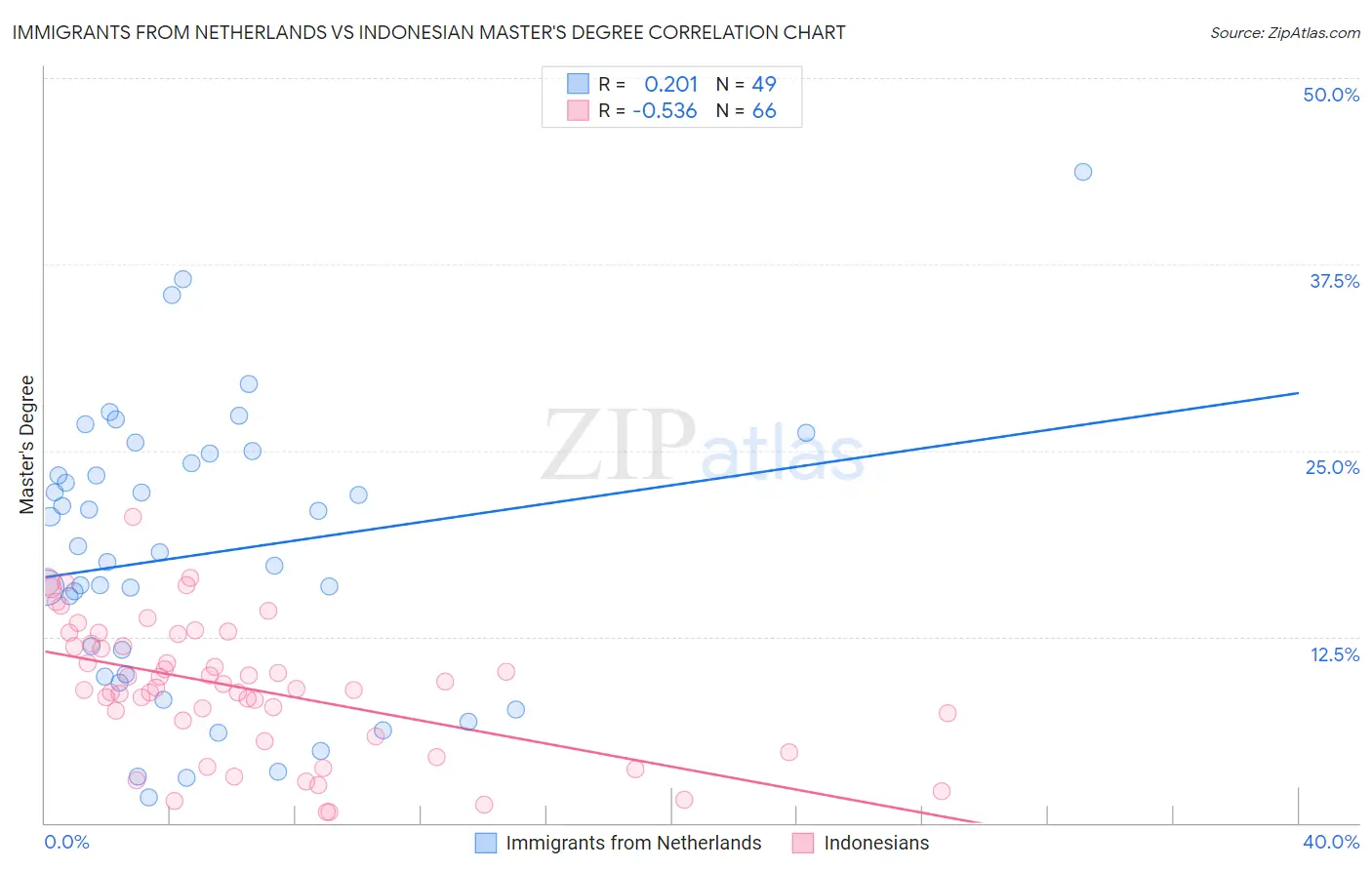 Immigrants from Netherlands vs Indonesian Master's Degree