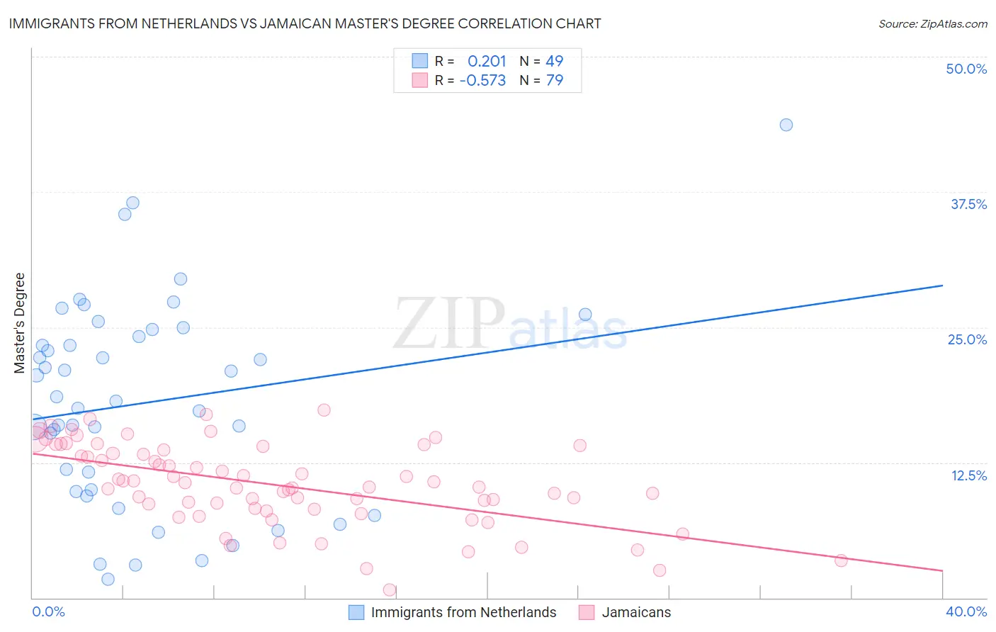 Immigrants from Netherlands vs Jamaican Master's Degree