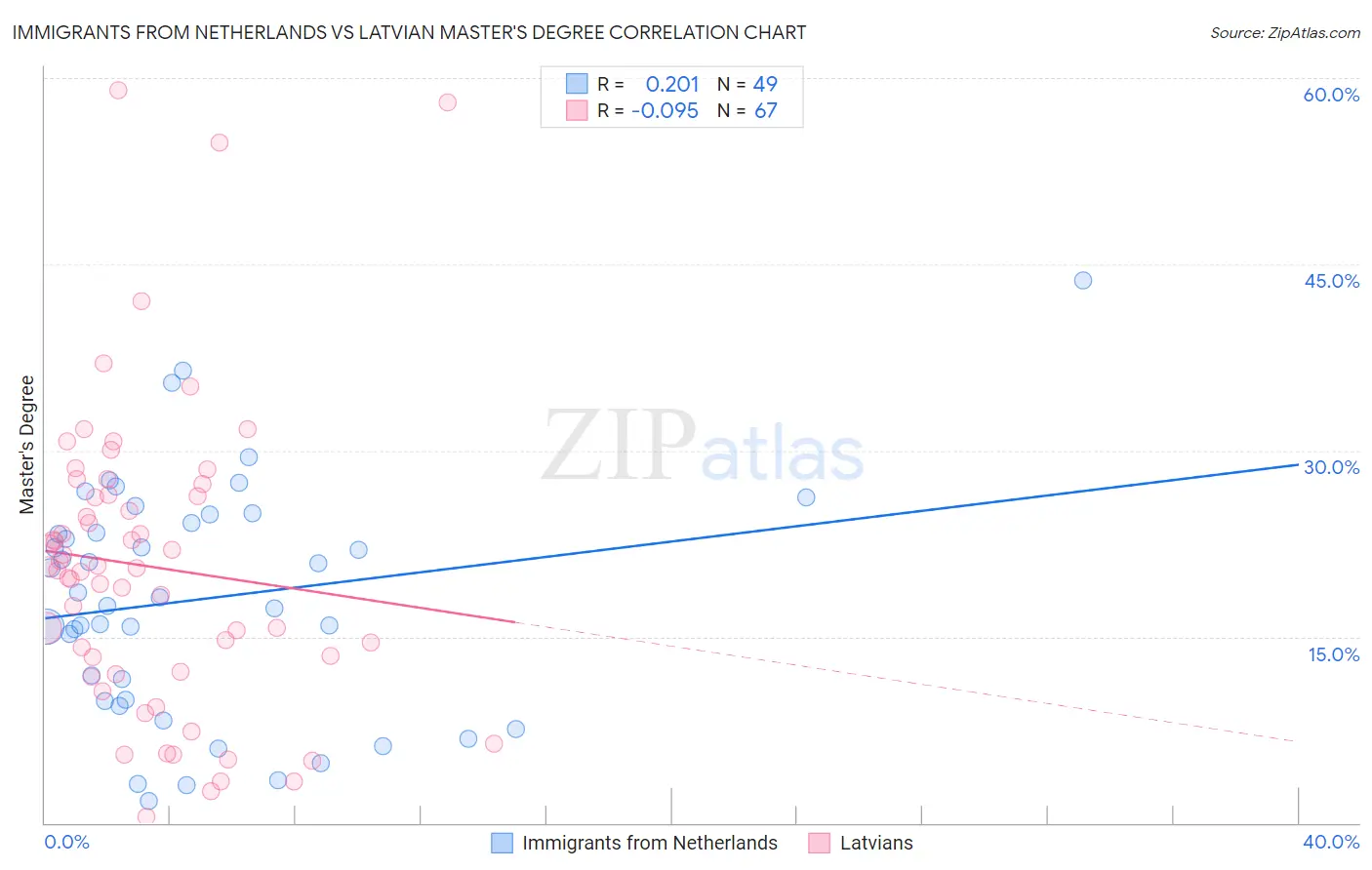 Immigrants from Netherlands vs Latvian Master's Degree