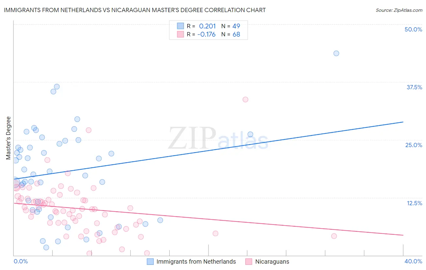 Immigrants from Netherlands vs Nicaraguan Master's Degree