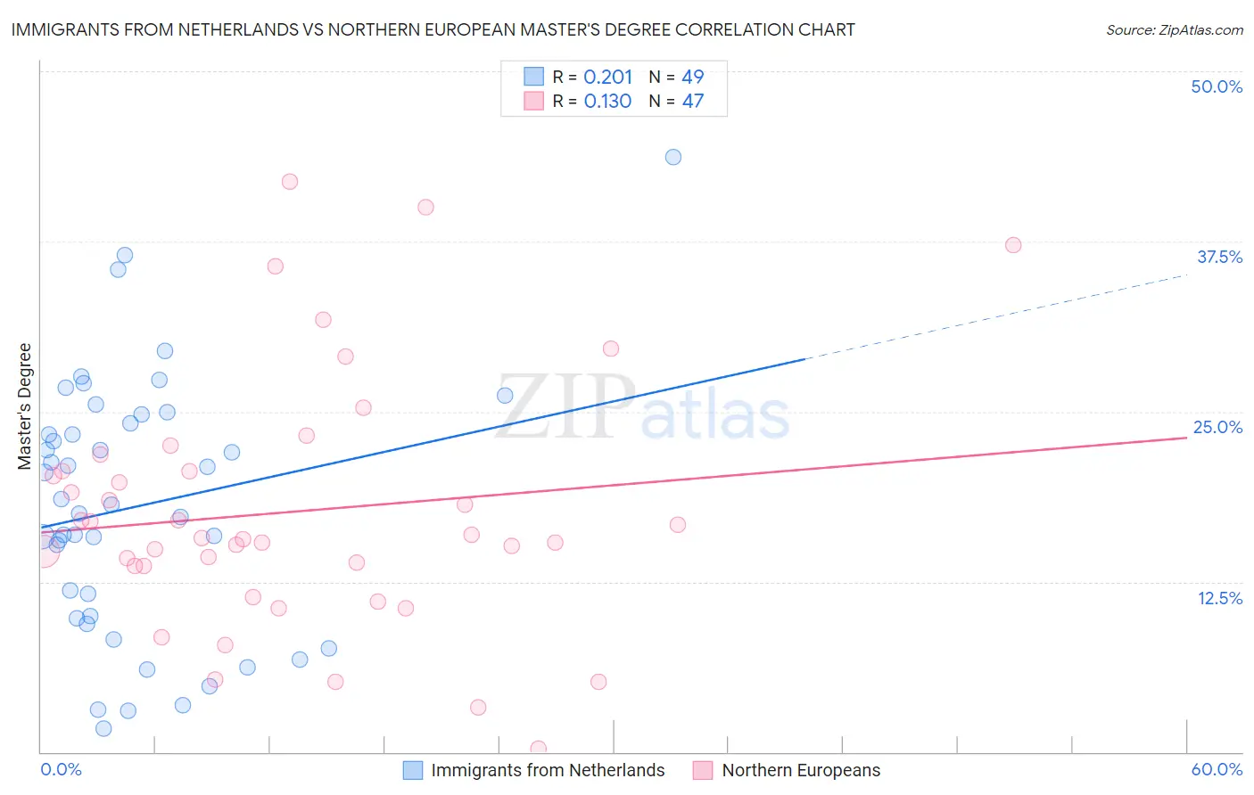 Immigrants from Netherlands vs Northern European Master's Degree