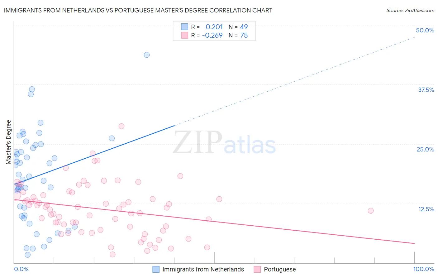 Immigrants from Netherlands vs Portuguese Master's Degree