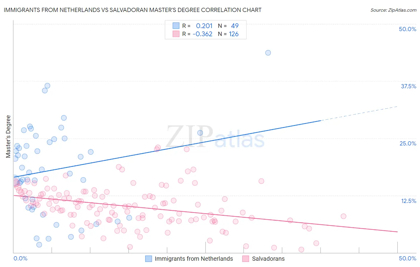 Immigrants from Netherlands vs Salvadoran Master's Degree