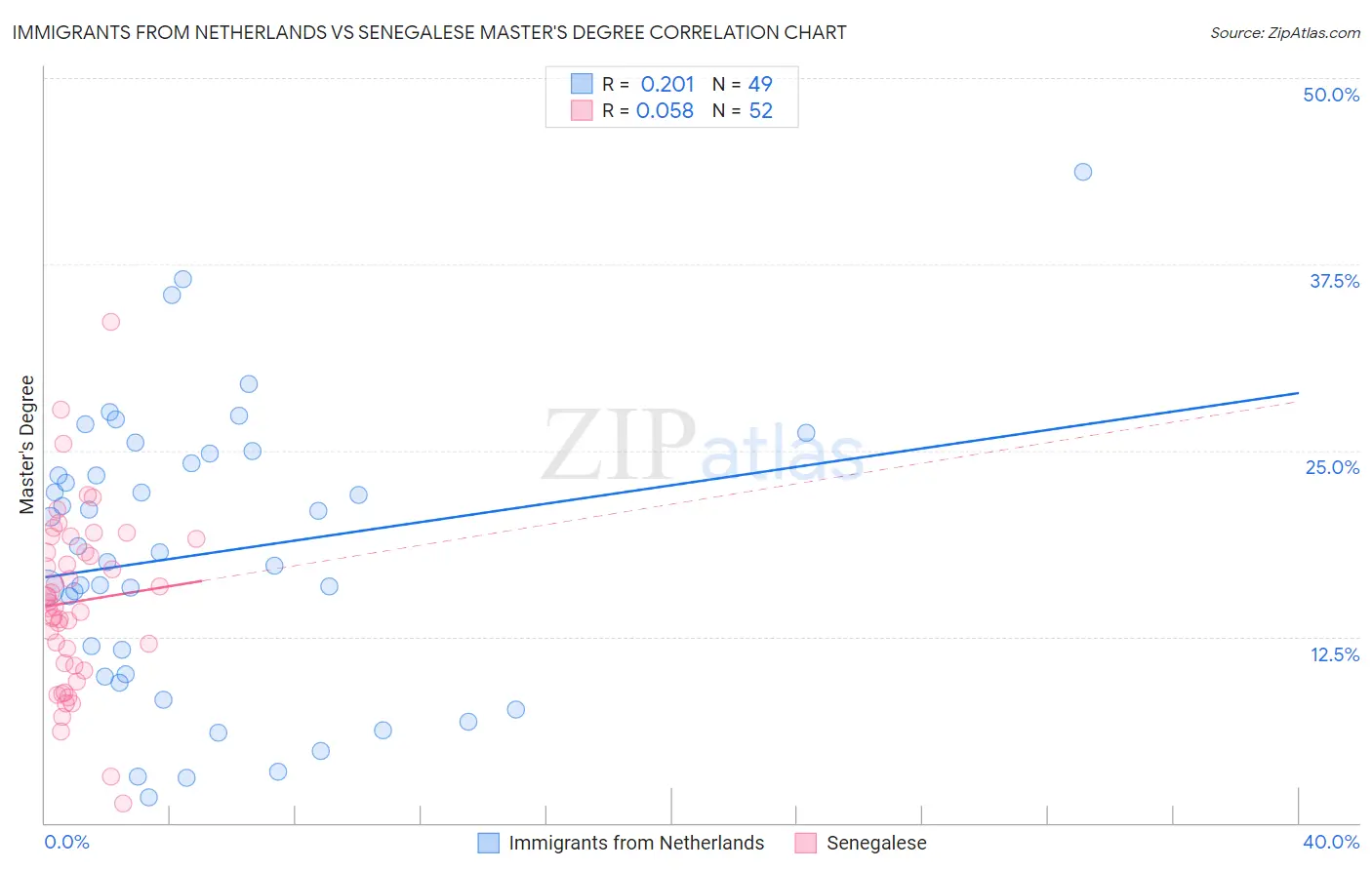 Immigrants from Netherlands vs Senegalese Master's Degree