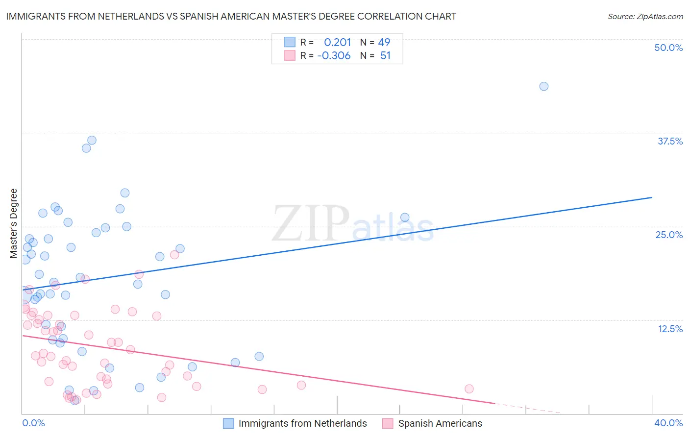 Immigrants from Netherlands vs Spanish American Master's Degree