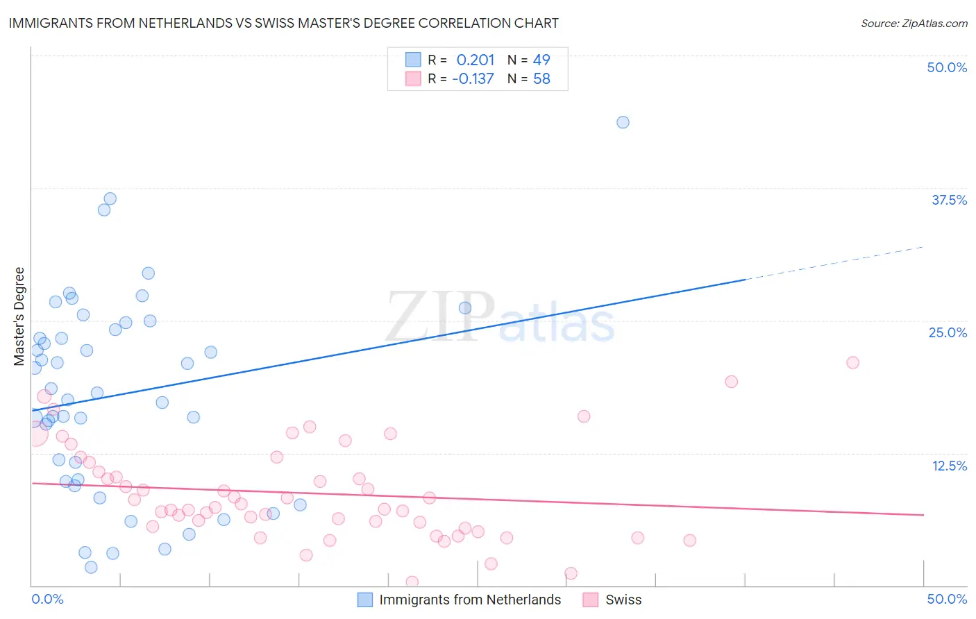 Immigrants from Netherlands vs Swiss Master's Degree