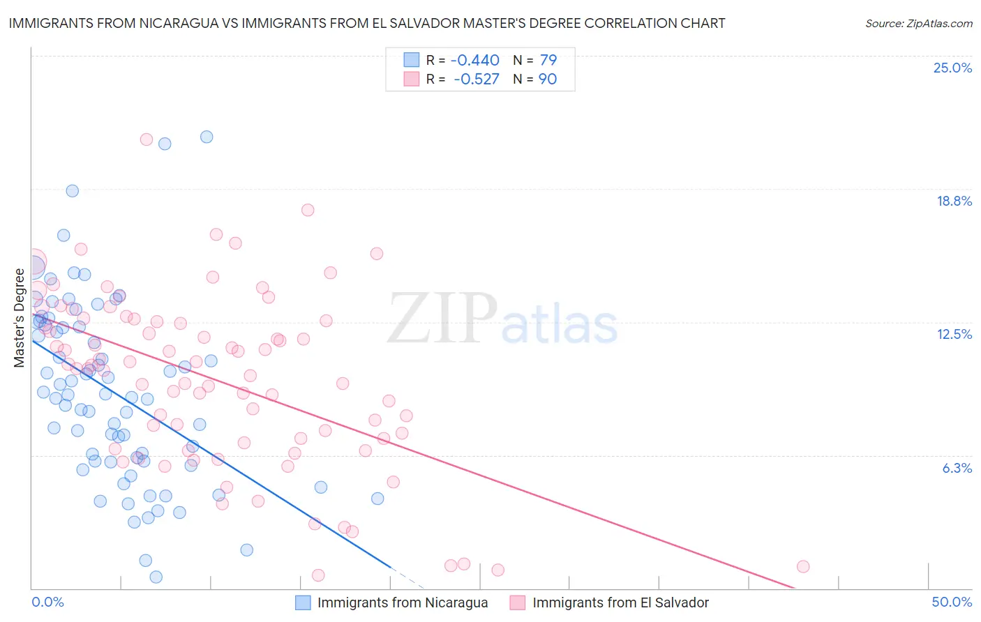 Immigrants from Nicaragua vs Immigrants from El Salvador Master's Degree