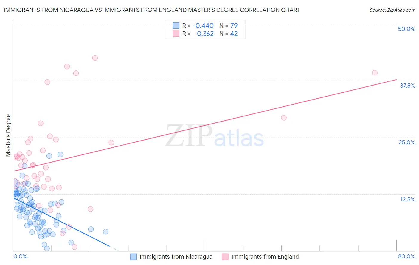 Immigrants from Nicaragua vs Immigrants from England Master's Degree