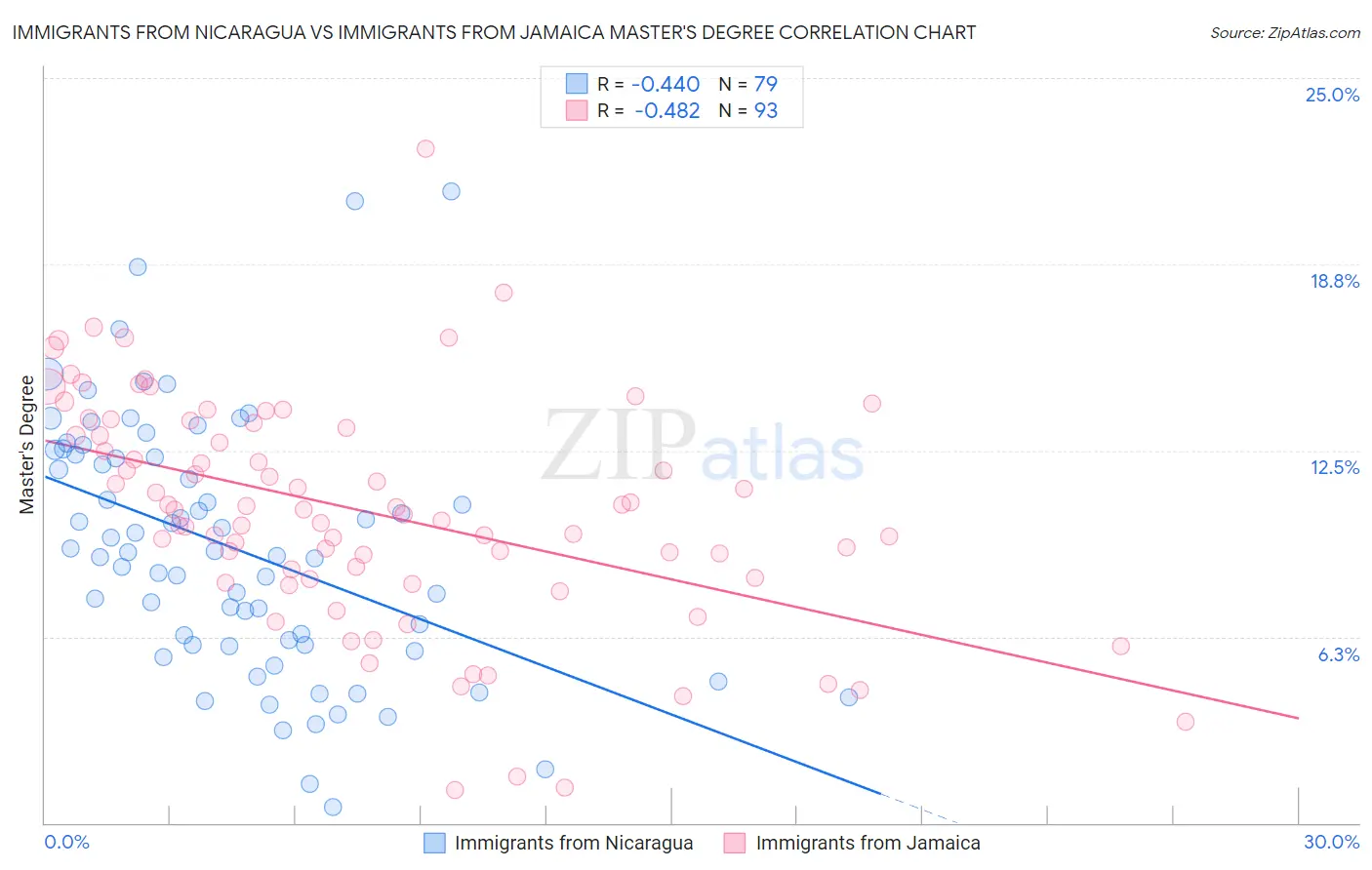 Immigrants from Nicaragua vs Immigrants from Jamaica Master's Degree