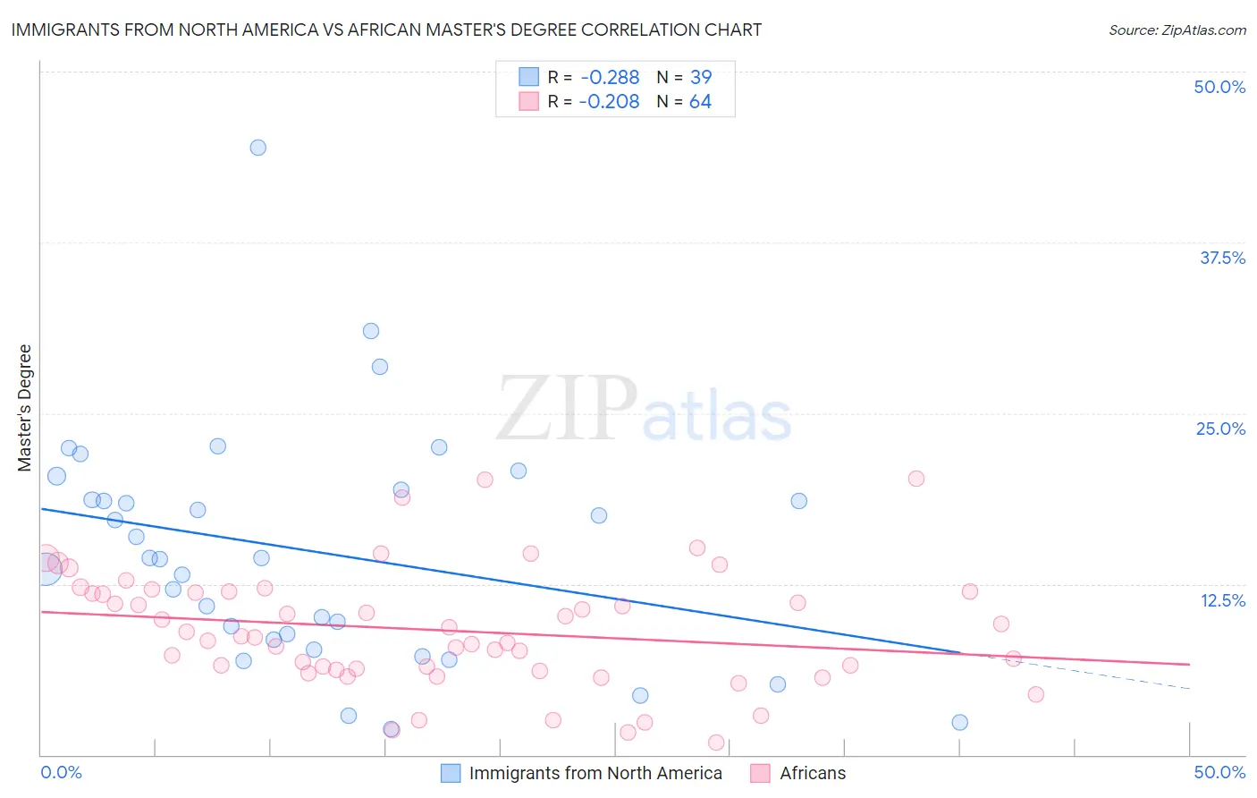Immigrants from North America vs African Master's Degree
