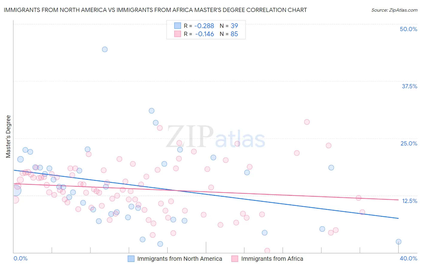 Immigrants from North America vs Immigrants from Africa Master's Degree