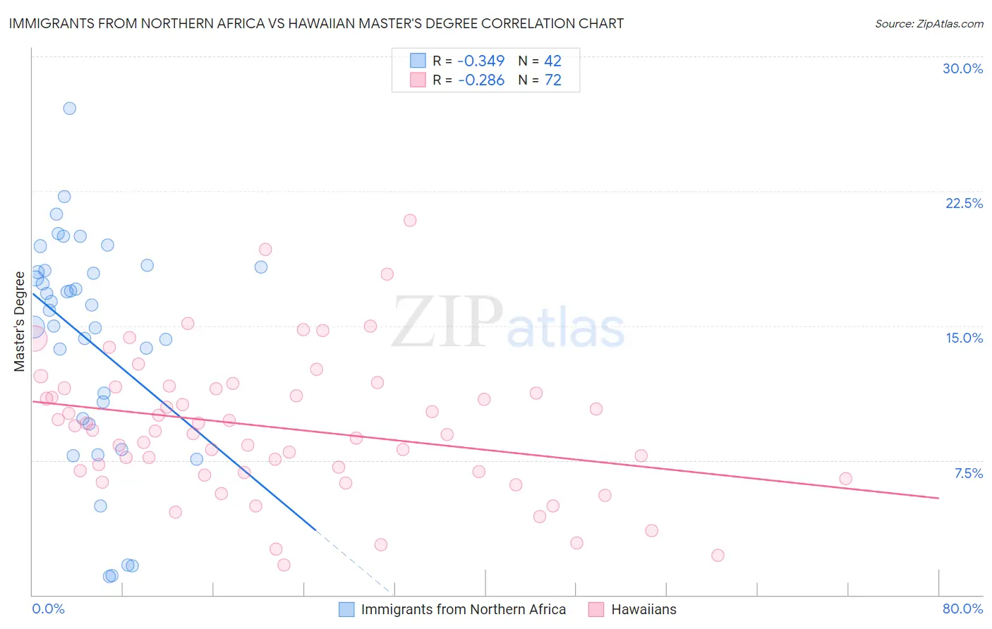 Immigrants from Northern Africa vs Hawaiian Master's Degree