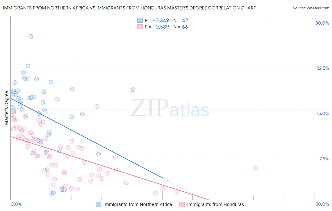 Immigrants from Northern Africa vs Immigrants from Honduras Master's Degree