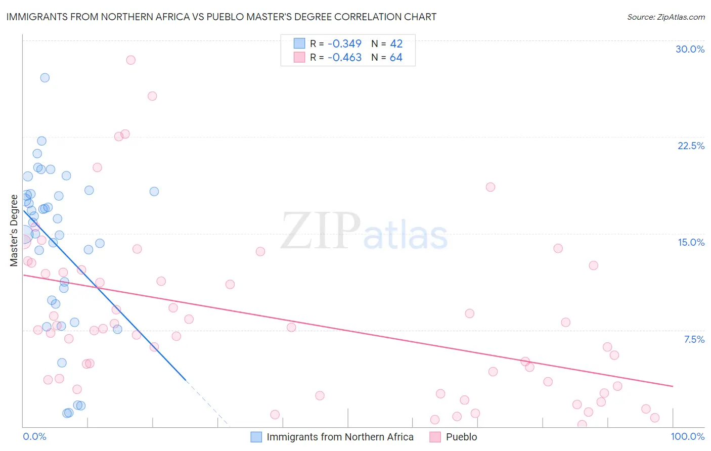 Immigrants from Northern Africa vs Pueblo Master's Degree