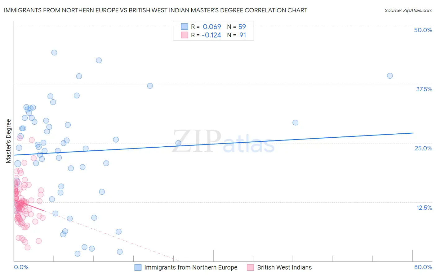Immigrants from Northern Europe vs British West Indian Master's Degree