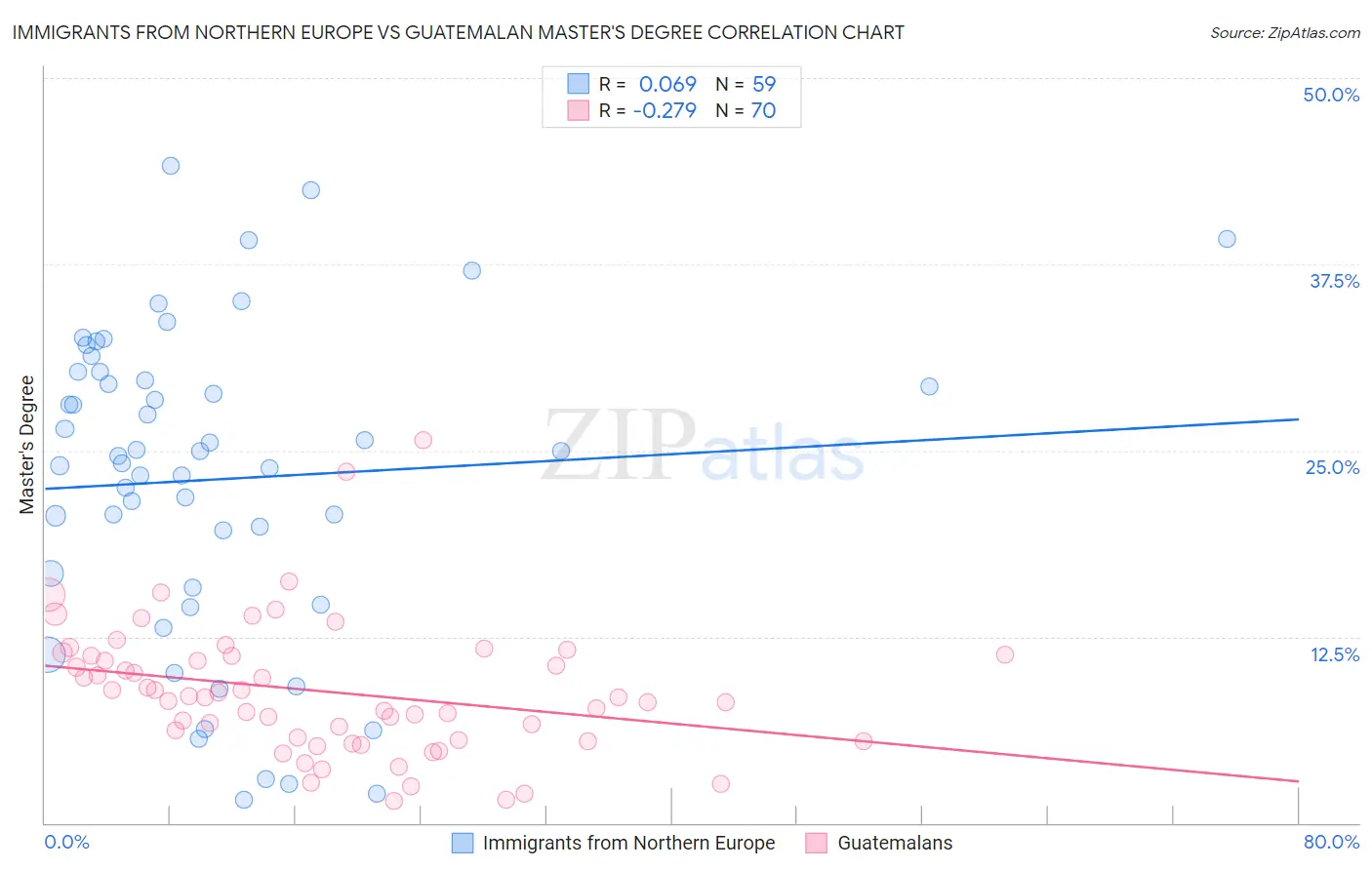 Immigrants from Northern Europe vs Guatemalan Master's Degree