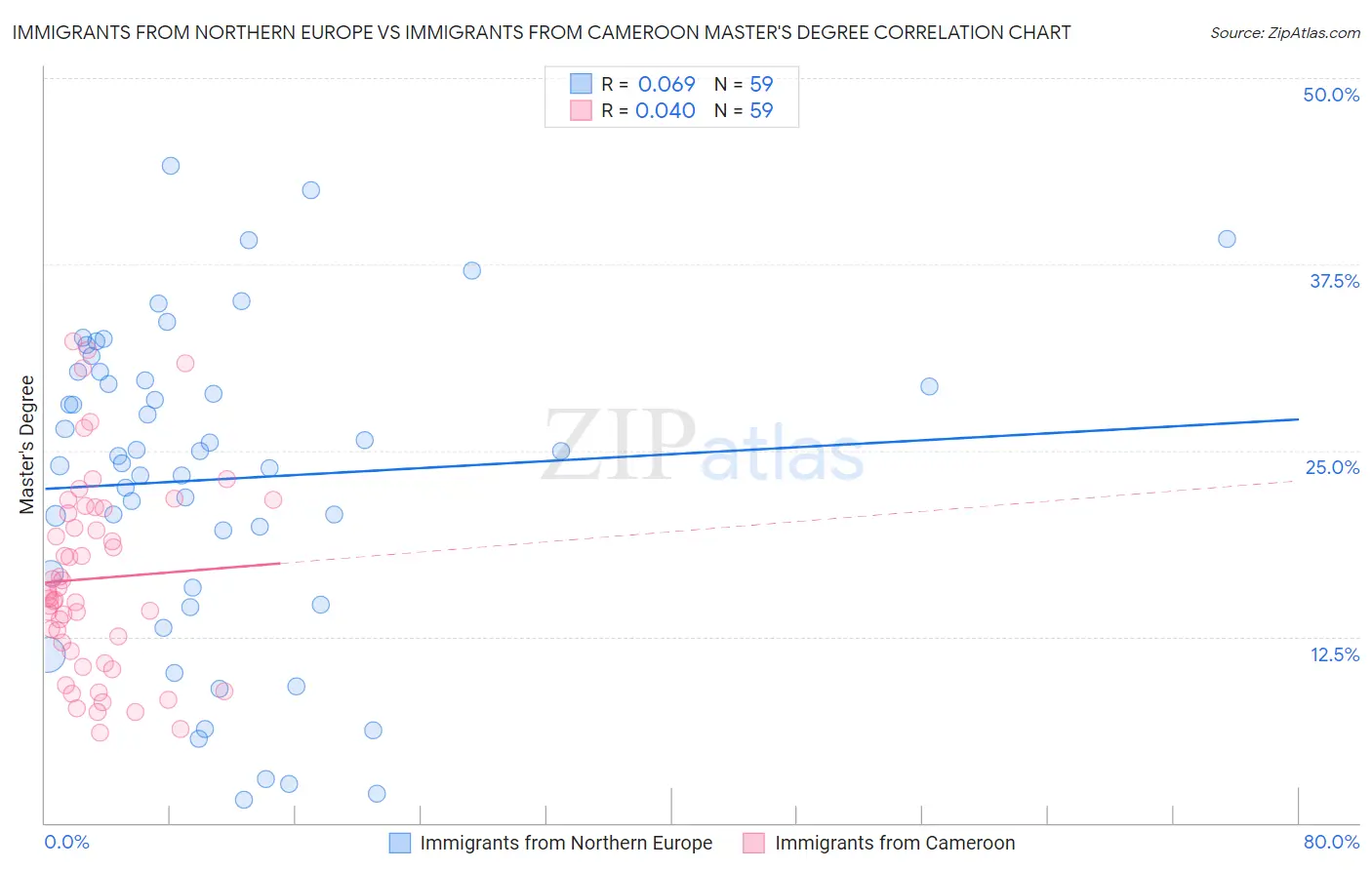 Immigrants from Northern Europe vs Immigrants from Cameroon Master's Degree