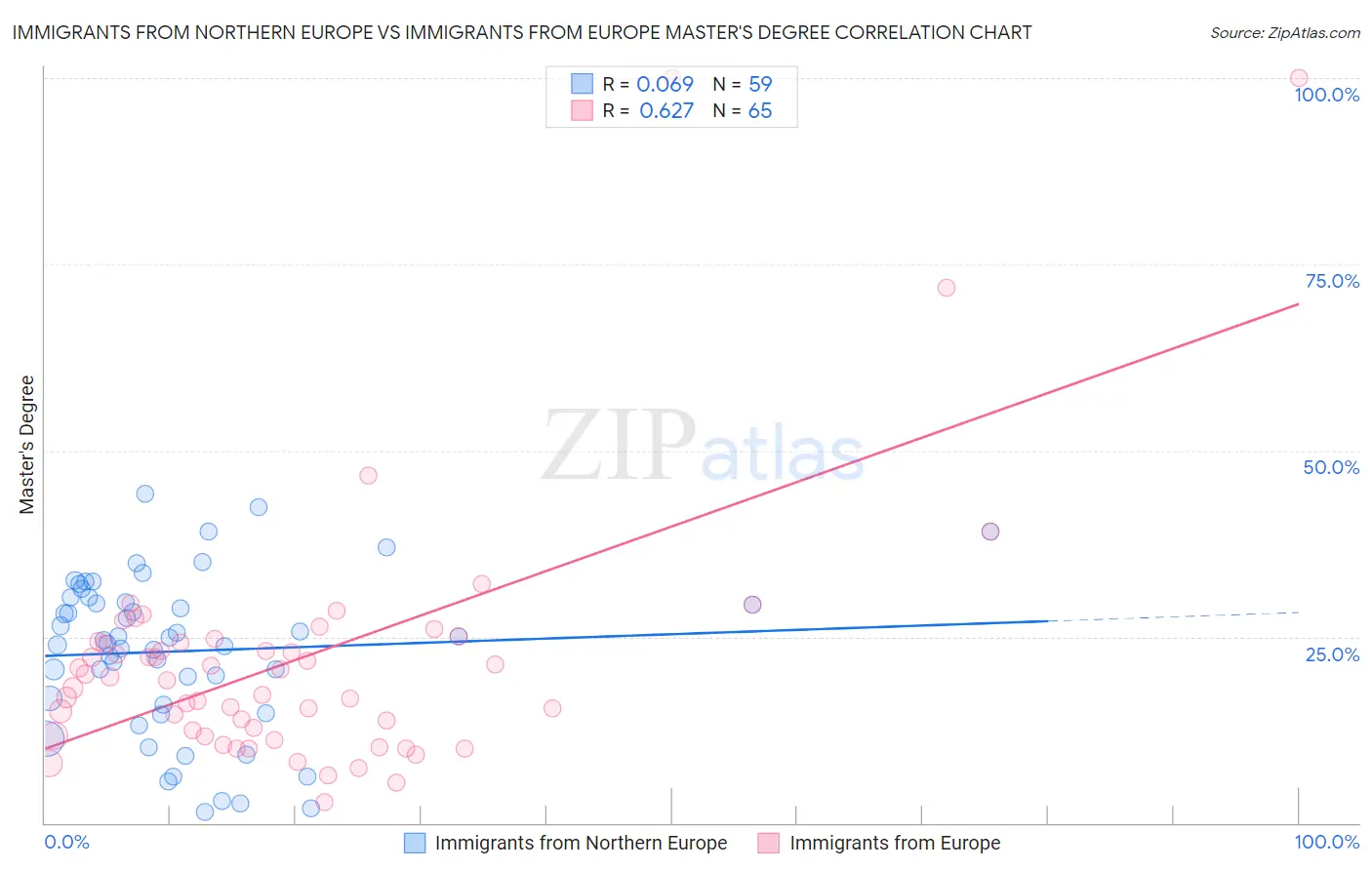 Immigrants from Northern Europe vs Immigrants from Europe Master's Degree