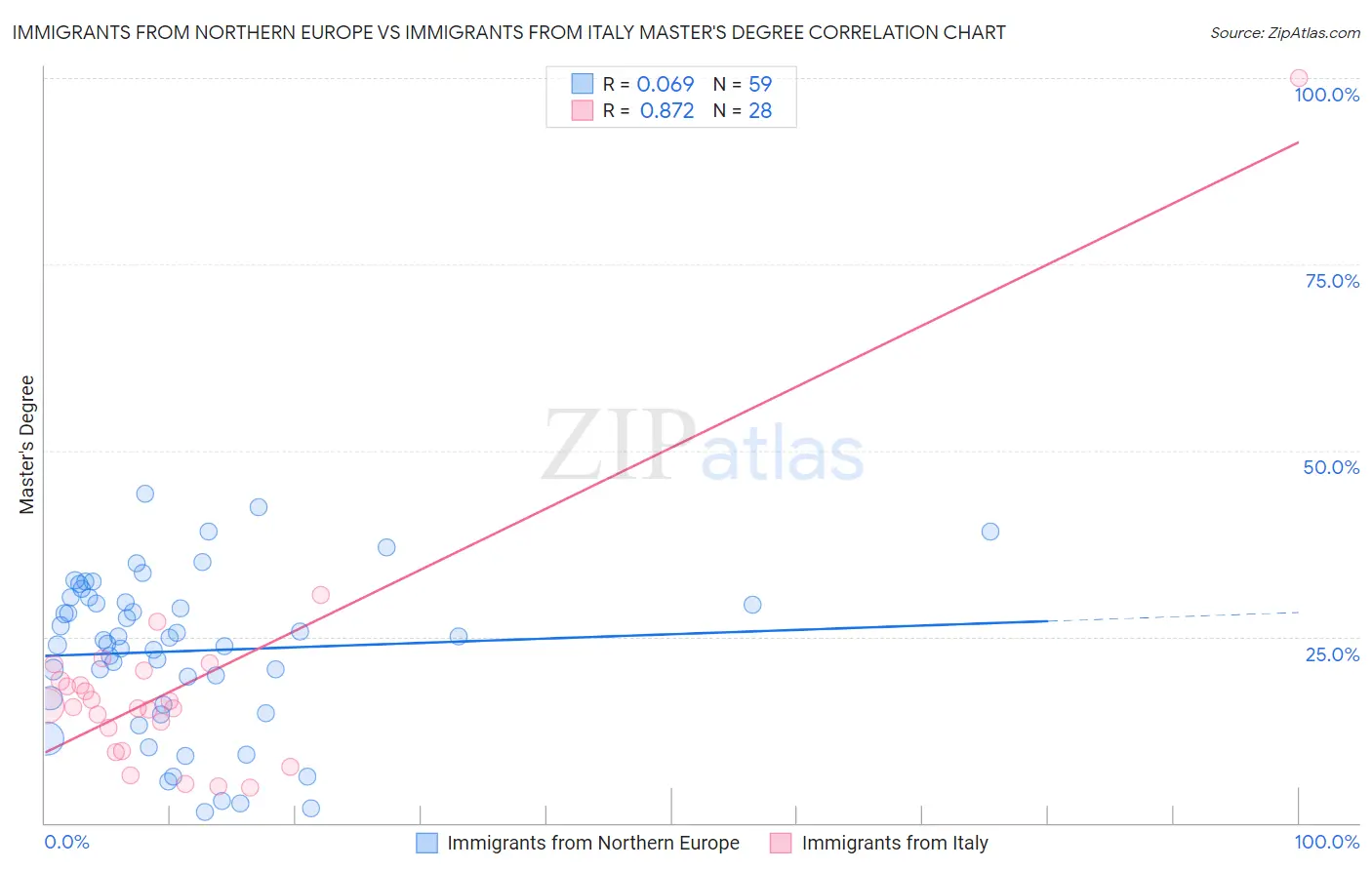 Immigrants from Northern Europe vs Immigrants from Italy Master's Degree