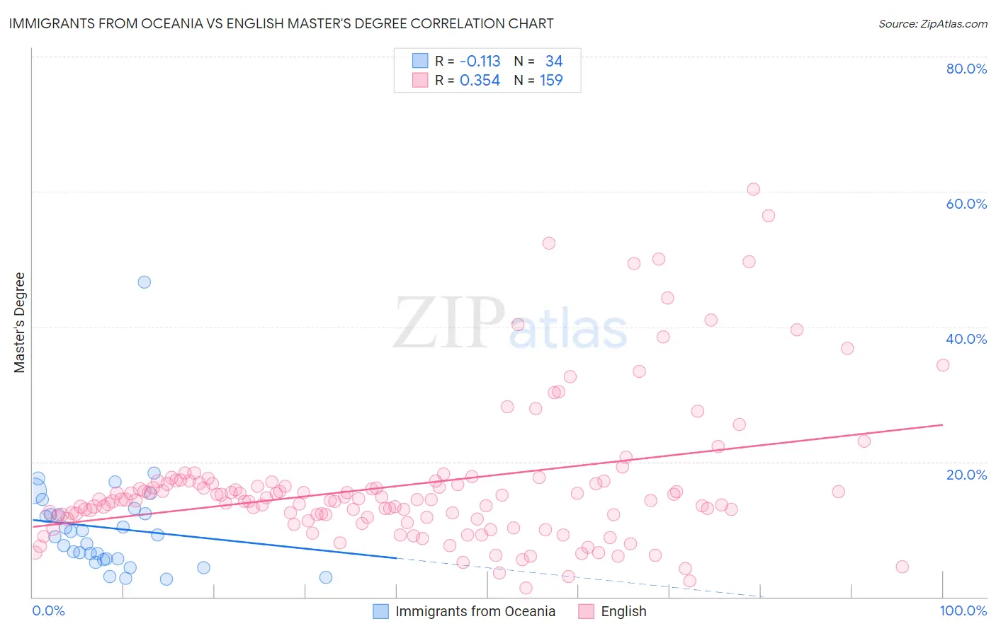 Immigrants from Oceania vs English Master's Degree