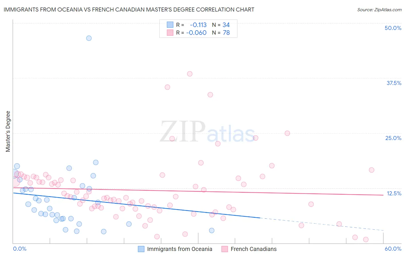 Immigrants from Oceania vs French Canadian Master's Degree