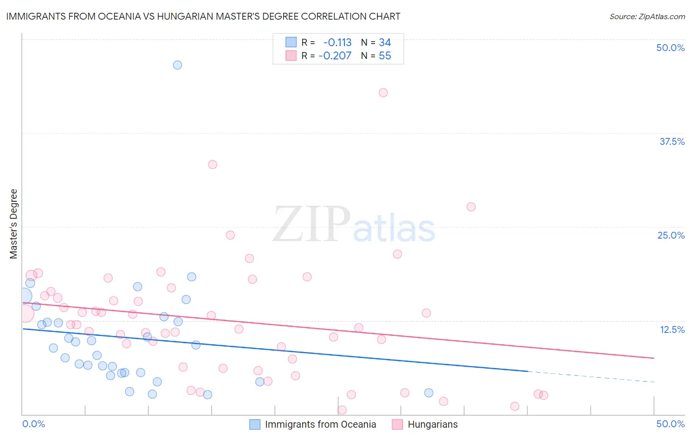 Immigrants from Oceania vs Hungarian Master's Degree