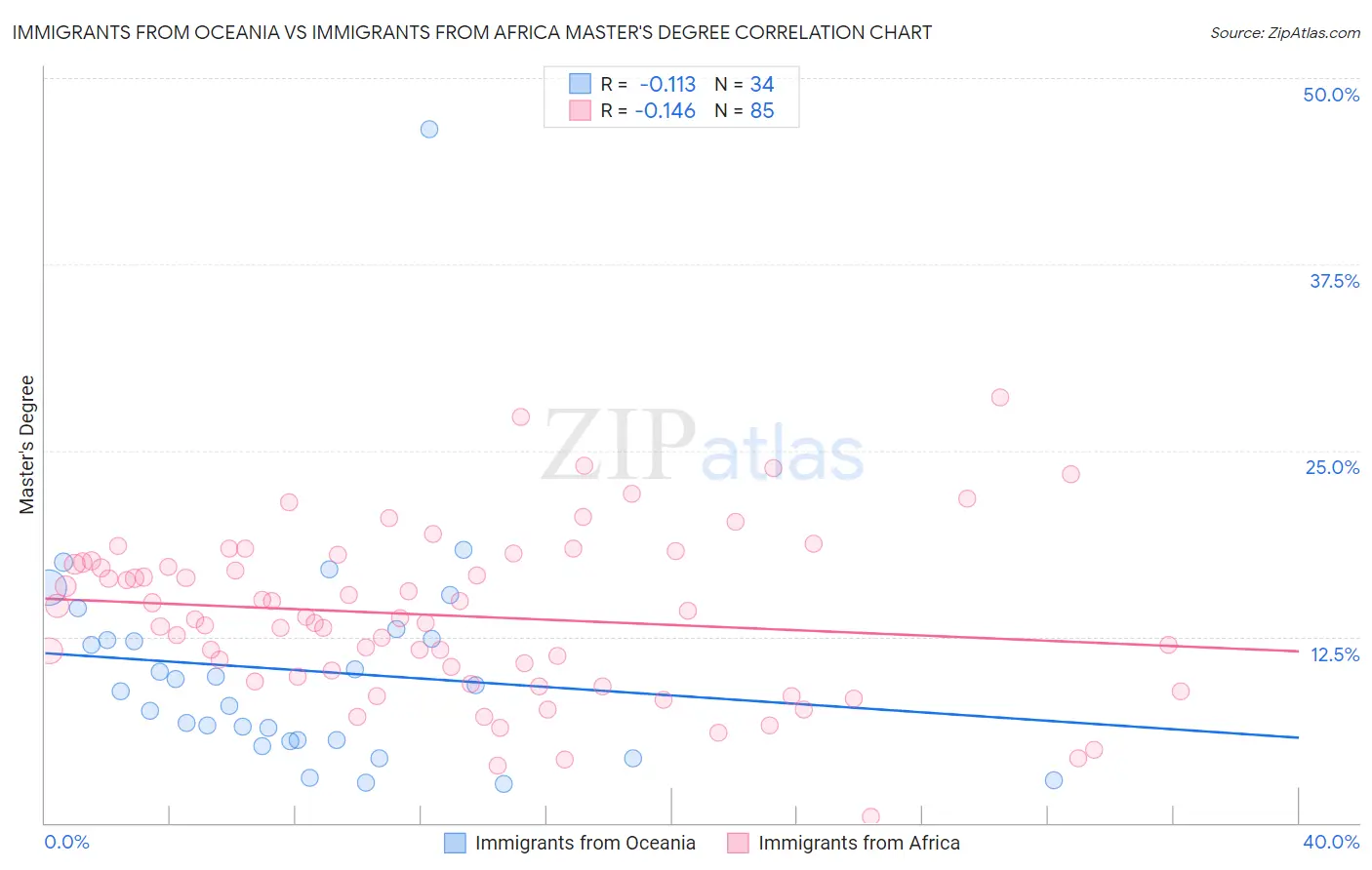 Immigrants from Oceania vs Immigrants from Africa Master's Degree