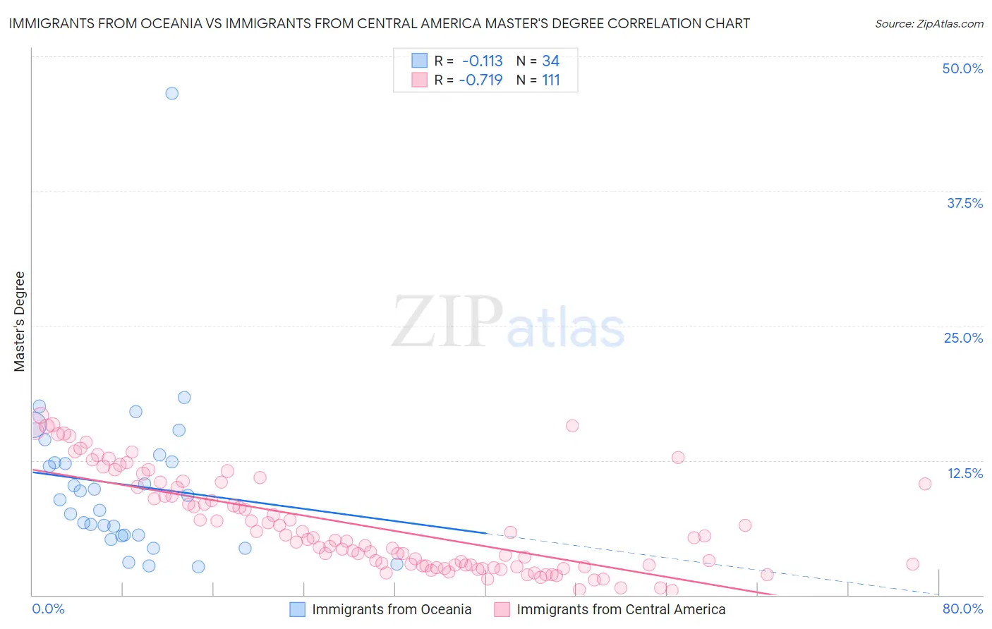 Immigrants from Oceania vs Immigrants from Central America Master's Degree