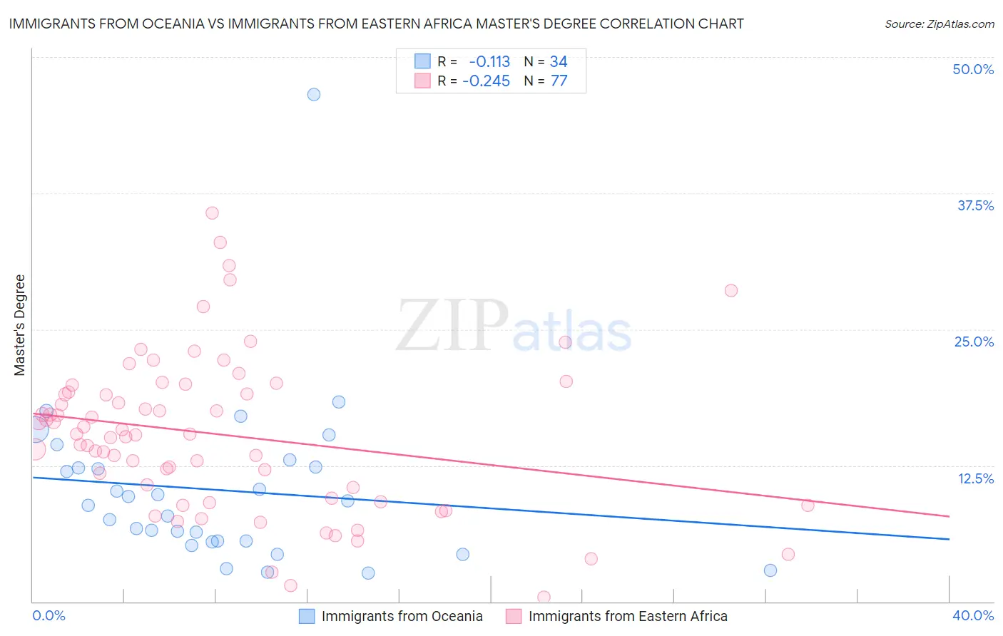 Immigrants from Oceania vs Immigrants from Eastern Africa Master's Degree